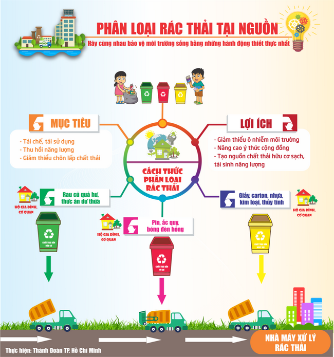 Infographic: Hướng dẫn thiếu nhi phân loại rác tại nguồn