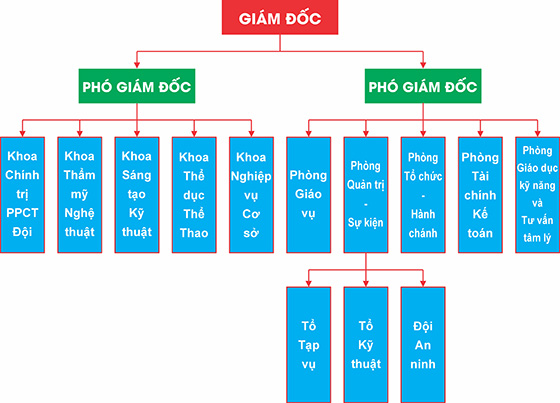 Tổ chức bộ máy Nhà Thiếu nhi